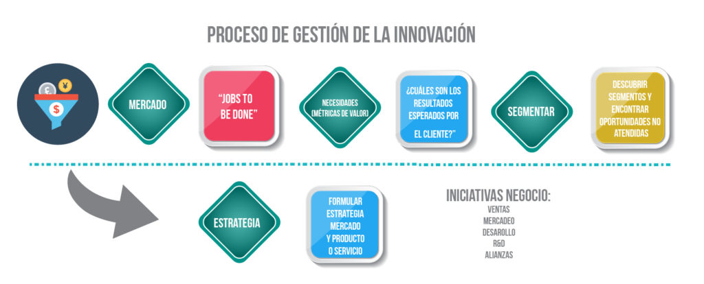 proceso gestión de la innovación s2aconsultants