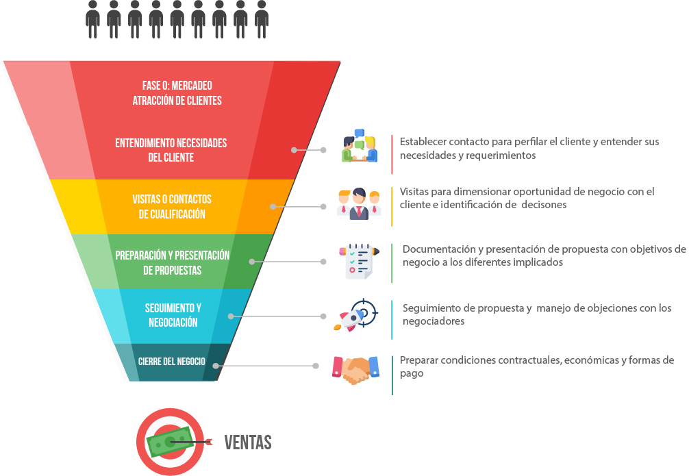 fases embudo de ventas s2aconsultats