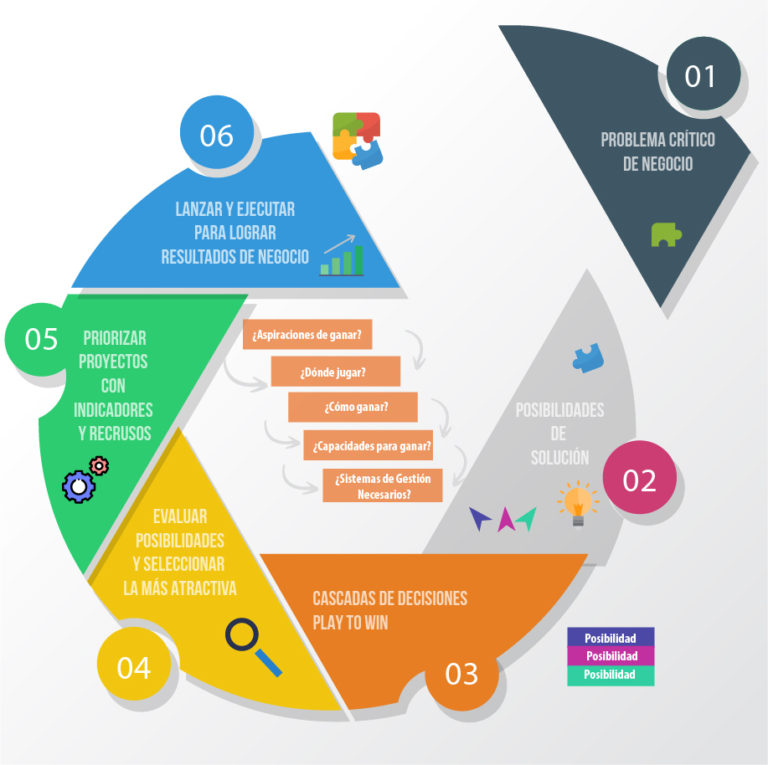 grafica desiciones estrategicas s2aconsultants
